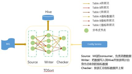 基于Flink的实时数据接入与处理服务实践