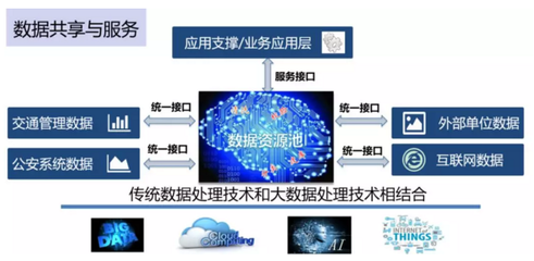 专家解读 新一代智能交通管理系统架构与城市大脑的数据处理服务协同关系